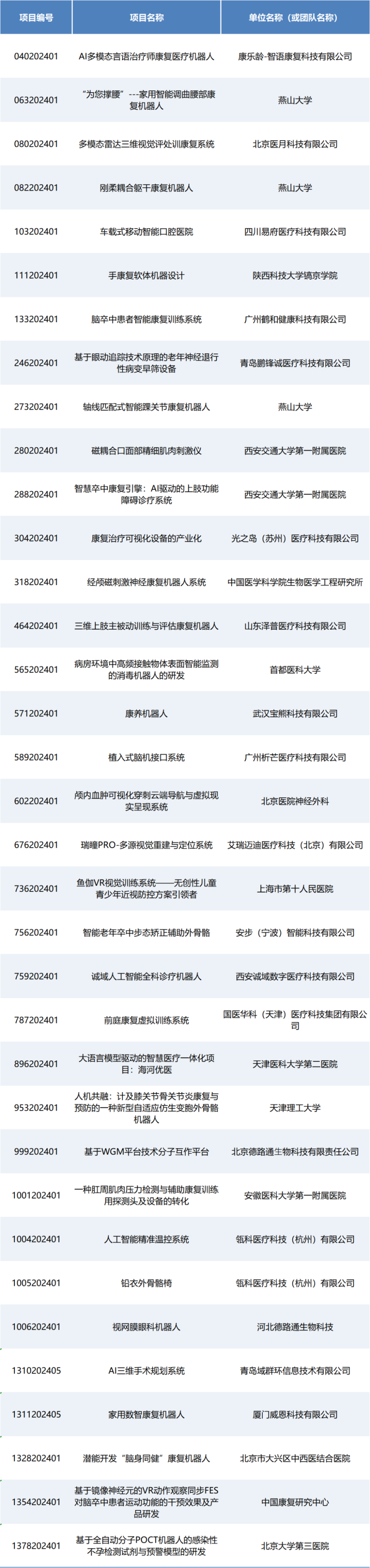 即将开赛丨第七届（2024）中国医疗器械伟德国际1946源于英国官网人工智能与医用机器人类别赛项目入围公示！