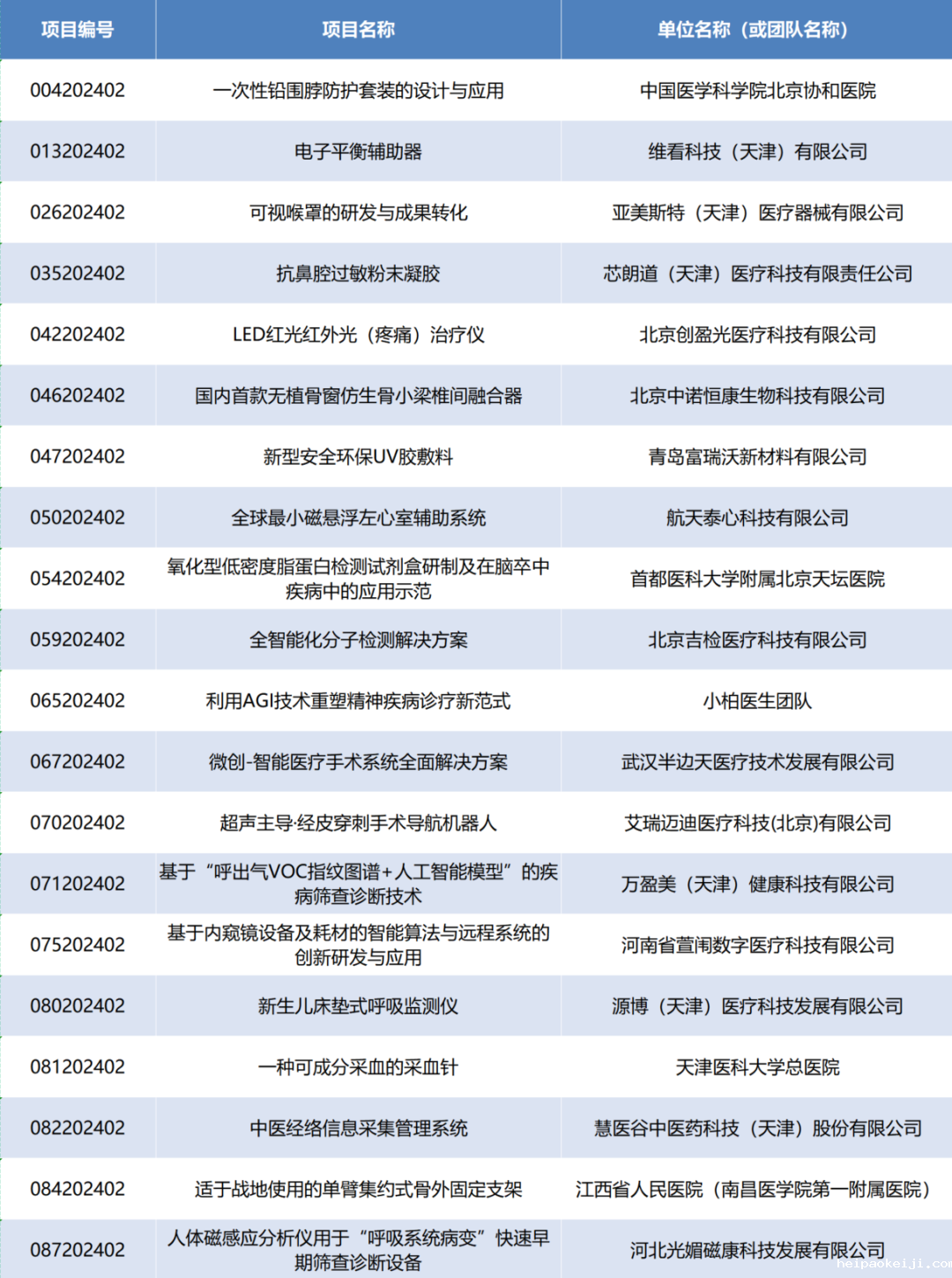 项目入围公示丨第七届（2024）中国医疗器械伟德国际1946源于英国官网产业转化专场赛即将高燃开赛！