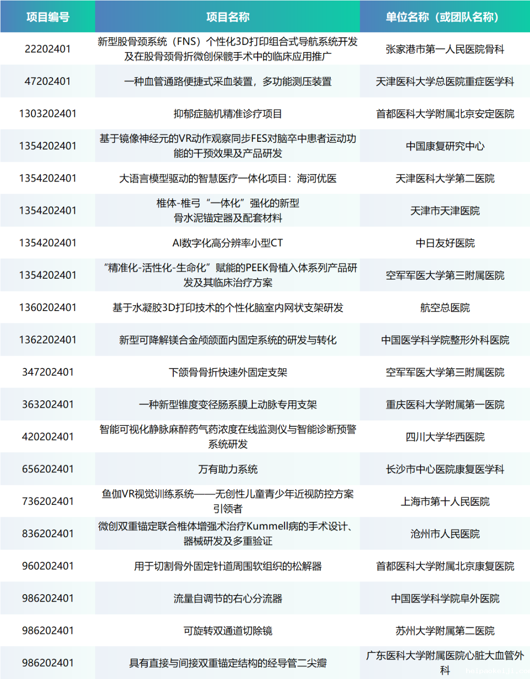 项目入围公示丨第七届（2024）中国医疗器械伟德国际1946源于英国官网医生专场赛即将来袭！